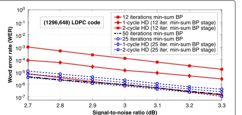 Figure 6 Performance curves for the (1296, 648) LDPC code.