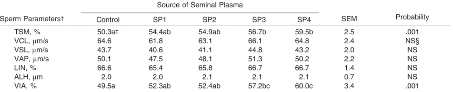 Figure 2. Parameters during in vitro homologous oocyte penetration testing of frozen-thawed boar sperm samples processed in the presence of exogenous seminal plasma (SP) (5% vol/vol; SP1–SP4) collected from 4 boars with different sperm freezability