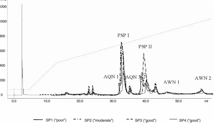 Figure 3. Reverse-phase high-performance liquid chromatography protein profiles of the seminal plasma (SP1–SP4) from the 4 boars exhibiting distinct sperm freezability (poor to good).