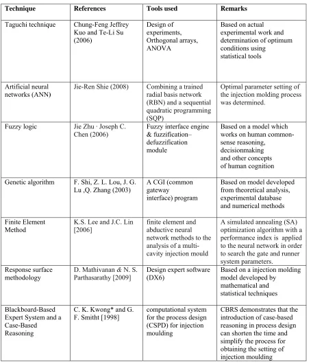 Table 1.  Summary of plastic injection molding optimization techniques. 