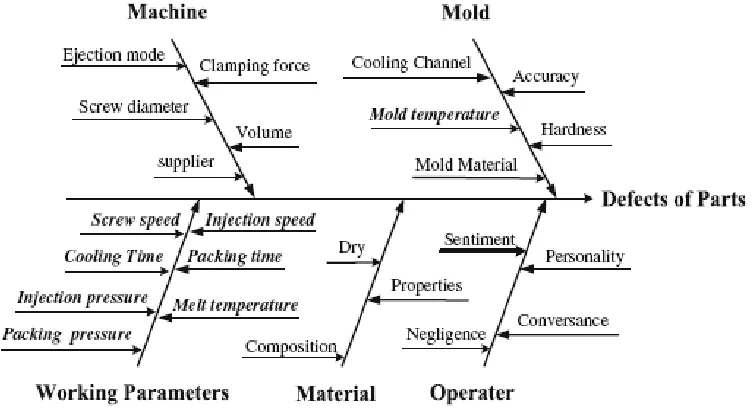Fig. 1 Cause-and-effect diagram shown in fishbone schematics. 