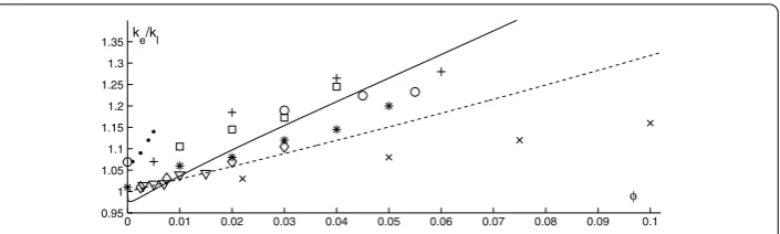 Figure 4 Conductivity ratio kline); Maxwell model equatione/kl for Al2O3-water nanoﬂuid with kl = 0.58 W/mK
