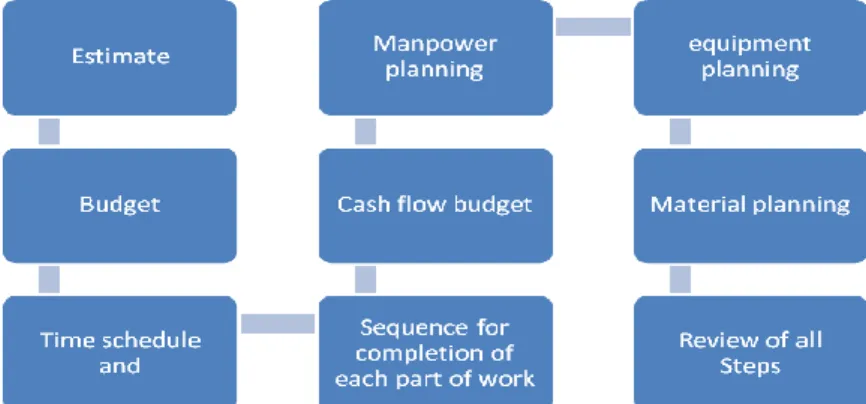 Fig. 1: Genaral things included in planning    