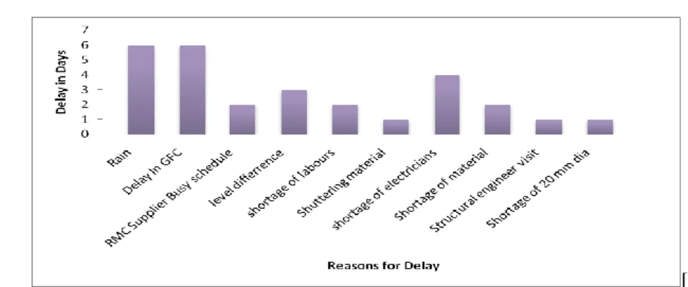 Table 1: Cost Incurred due to delays in activities 