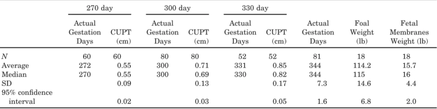 Table 2. Averages of Normal CUPT Measurements and Their Corresponding 95% CI and Standard Deviation (SD) During Different Stages of Late-Term Gestation, Together With Average Gestation Days and Weights of Foals and Fetal Membranes Born to Unaffected Mares