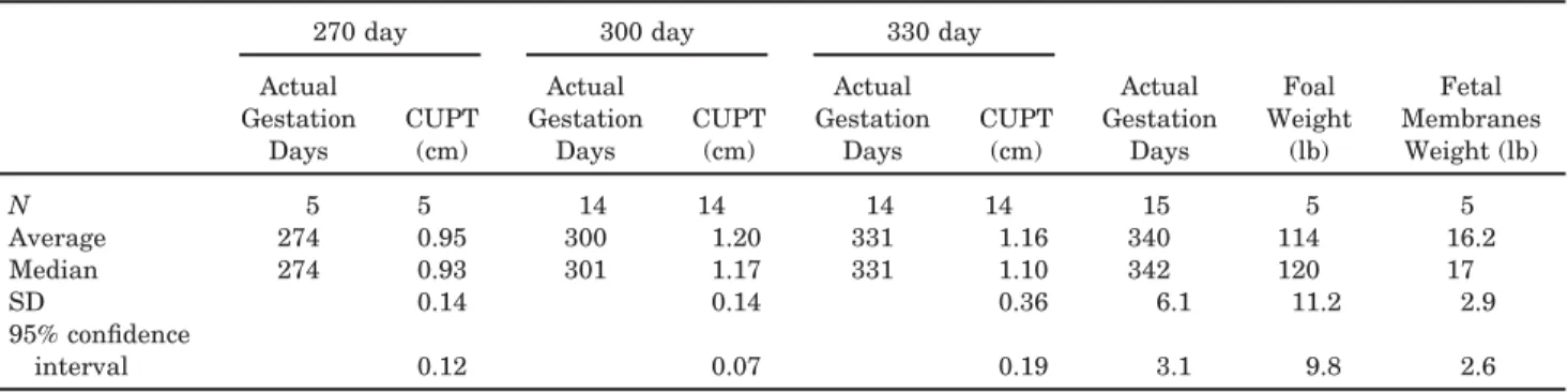 Table 3. Averages of Abnormal CUPT Measurements and Their Corresponding 95% CI and SD During Different Stages of Late-Term Gestation, Together With Average Gestation Days and Weights of Foals and Fetal Membranes Born to Affected Mares