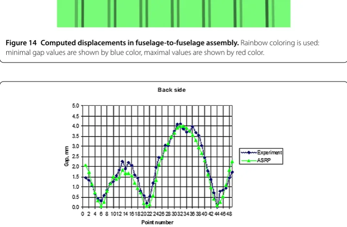Figure 15 Measured and calculated gaps with three installed fasteners.