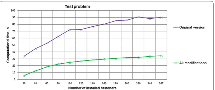 Figure 5 Comparison of computation time (in sec) for different algorithm versions (problem with2,292 unknowns).