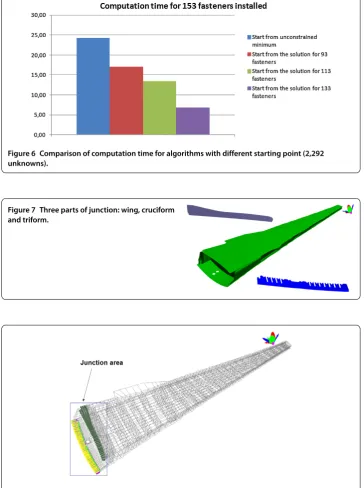 Figure 8 Finite element mesh for wing-to-fuselage assembly.