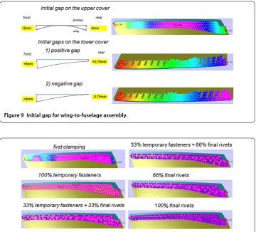 Figure 9 Initial gap for wing-to-fuselage assembly.