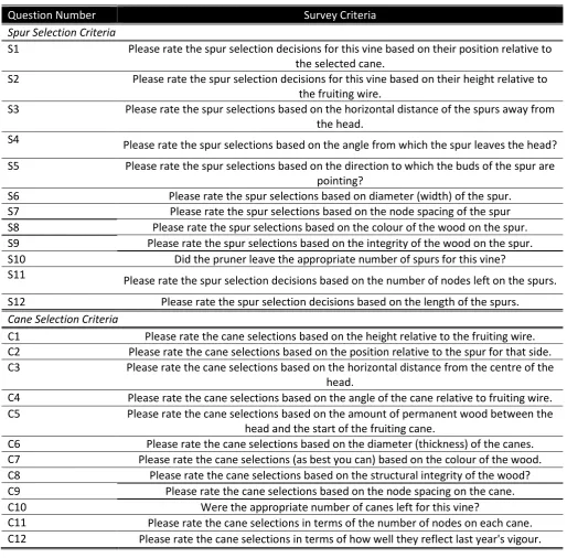 Table 3-3: Pruning evaluation criteria used for part one of survey   