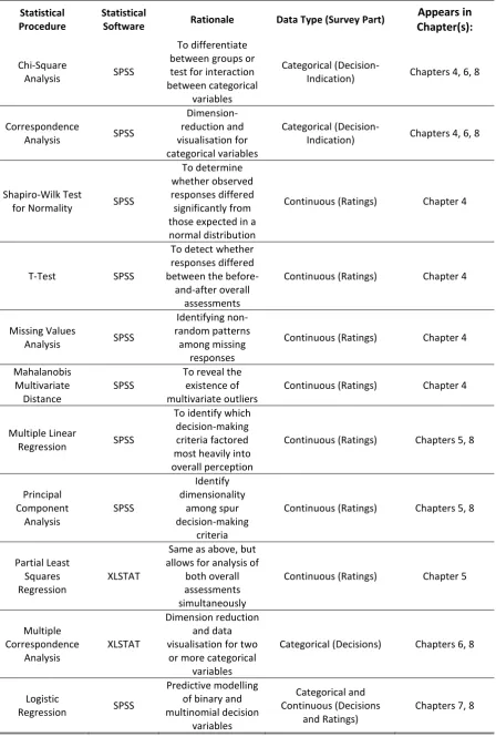 Table 3-4: Overview for statistical procedures appearing in this study 