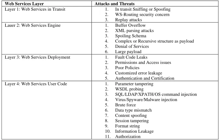 TABLE 1. WEB SERVICES SECURITY THREAT FRAMEWORK 