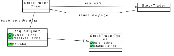 Figure 1. Refer to Figure 2 which consists of class diagram for Place trade after security checkup; StockTraderSecure checks the page for placing the trade; Stock Trader sends the respond as web page along with the request to enter "symbol, share, price, t