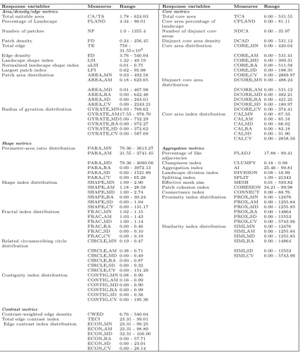 Table 3.2: List of response variables tested and their ranges. A detailed description of each metric canbe found in McGarigal et al