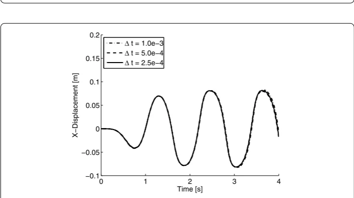Figure 5 Tip displacement of a beam in a rolling tank: spatial convergence and comparison withreference data.