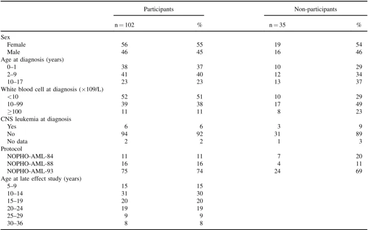 TABLE II. Sex and Age of the AML Survivors and Their Siblings Completing the Questionnaire Study
