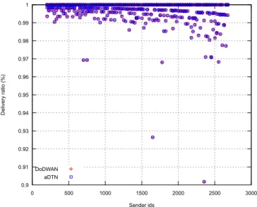 Figure 10. Delivery ratio obtained by DoDWAN (red cross) and aDTN (blue square), relative to the amount of potential receivers