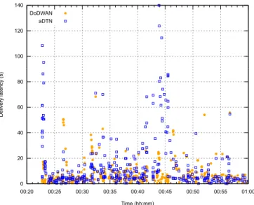 Figure 13. Second set of delivery ratio results observed with systems aDTN (blue squares) and DoDWAN (orange dots), after correcting aDTN’s issue (note that the y-axis now starts at 70%)