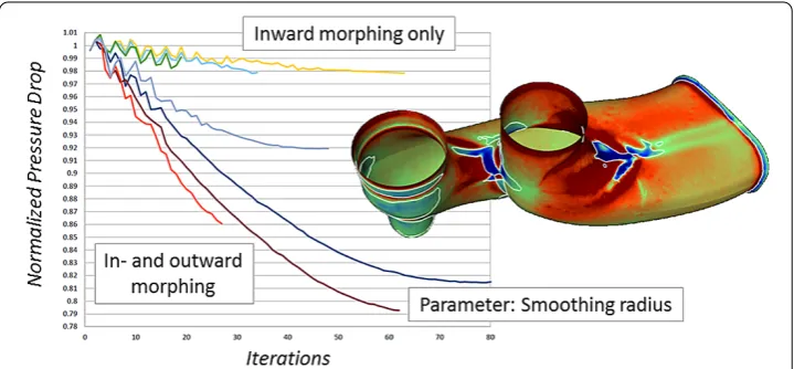 Figure 8 Exhaust port shape optimisation. Based on a pressure drop surface sensitivity map (colours likeExpectedly, the achievable improvement is much bigger when shape deformations in both inward andoutward direction are allowed (four bottom curves) as co