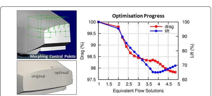Figure 13 Recomputation of morphed geometries. Given are the drag variations upon morphing in thedirection suggested by the sensitivity map (left column) and in the opposite direction (right column) for adeformation by 5 or 10 mm (assumed as sensible macroscopic distances for the respective region of the car).