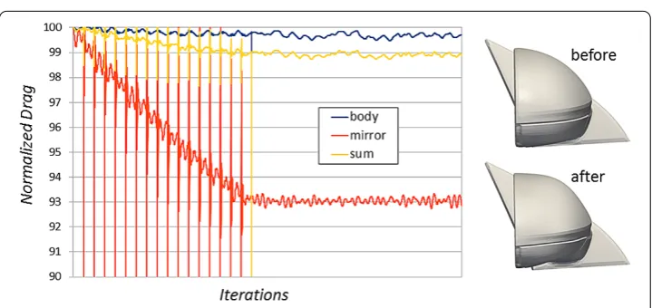 Figure 16 Shape optimisation of an external mirror. Based on the drag sensitivities of Figure 15, the TUMmorphing routines were employed to conduct a one-shot shape optimisation