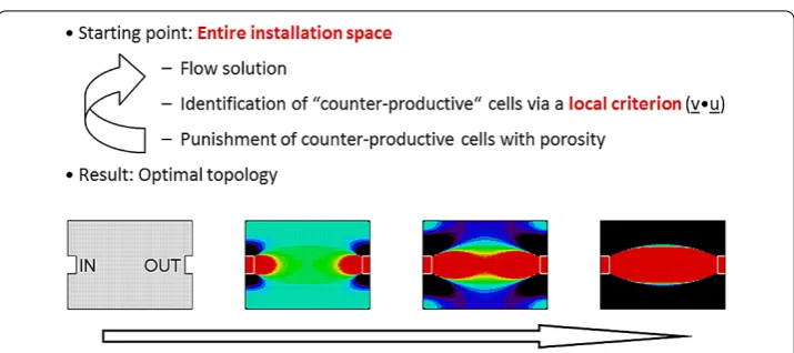 Figure 4 The principle of CFD topology optimisation. Identiﬁed counter-productive cells are iterativelypunished (black cells).