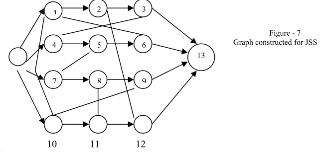          Figure - 7  4  5 6  Graph constructed for JSS 