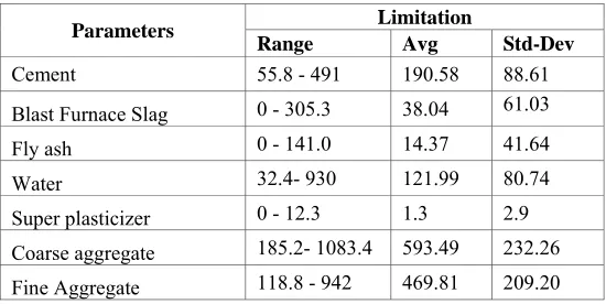 Table 1. Concrete Compressive Strength Real Time Data Set 