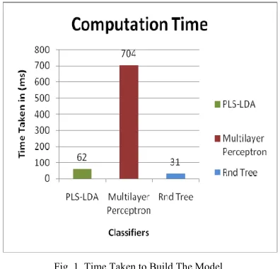 Fig. 1. Time Taken to Build The Model  