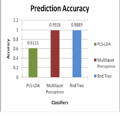 Fig. 2. Error Rate for Different Classifiers  