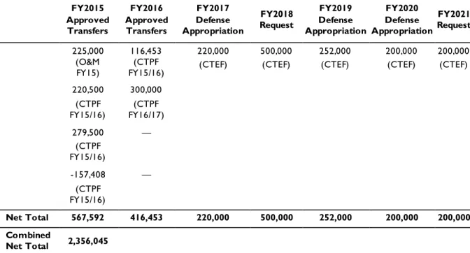 Table 2. Syria Train and Equip Program: Appropriations Actions and Requests   Thousands of Dollars  FY2015  Approved  Transfers  FY2016  Approved Transfers  FY2017  Defense  Appropriation  FY2018  Request  FY2019  Defense  Appropriation  FY2020  Defense  A