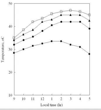 Figure 2. Typical plot of daily dryer system temperatures during the  drying period. 