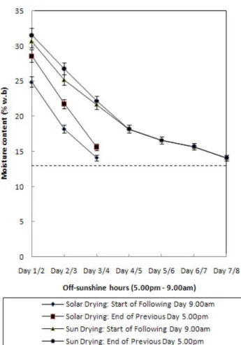 Figure 4. Effect of pebble bed storage on solar drying of corn. 