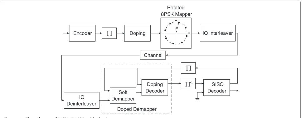 Figure 11 EXIT curves of BICM-ID with doping with the optimal irregular mapping of 8PSK and Eb/N0 = 5.7 dB