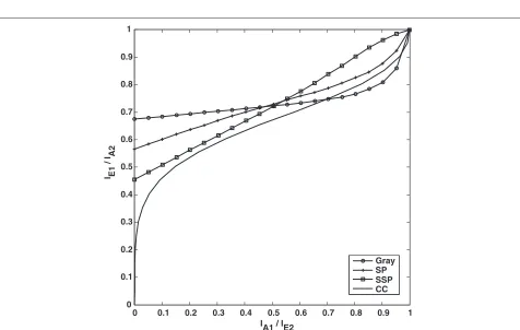 Figure 3 EXIT curves of the general BICM-ID with typical symbol mappings of 8PSK Eb/N0 = 4 dB