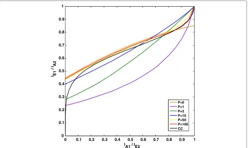 Figure 5 EXIT curves of BICM-ID with SP mapping with different doping rates P. With Eb/N0 = 4 dB, AWGN channel, and 2 bits/channel use.