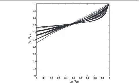 Figure 6 EXIT curves of 86 unique mappings of 8PSK for BICM-ID with doping. With doping rate P = 50, Eb/N0 = 4 dB, AWGN channel, and2 bits/channel use.
