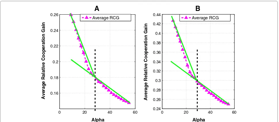 Figure 7 The behavior of GR(θ), Nmt = Nrt = 4, Dm_r = 200 m. (A) Codebook size is 32. (B) Codebook size is 64.