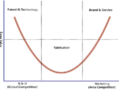 Figure 1. Stan Shih's smiling curve 