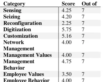 Figure 3. Servitization readiness tool 