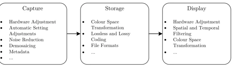 Figure 1.1: The digital imaging pipeline represents the stages through whichimages and videos pass from capture to display