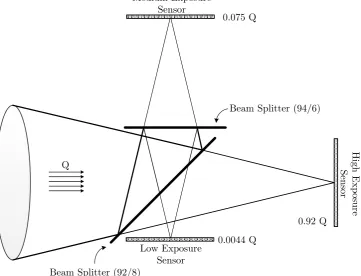 Figure 3.4: The HDR camera proposed by Tocci et al. (2011) consists of onelens, two beam-splitters and three sensors