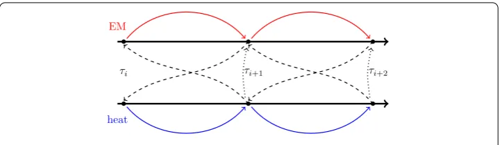 Figure 2 Frequency-transient co-simulation approach.
