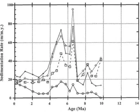 Figure 5. Sedimentation rate curves for the eastern equatorial Pacific. Site 848= open circles, Site 849 = plus signs, Site 850 = open diamonds, and Site 851= open squares.
