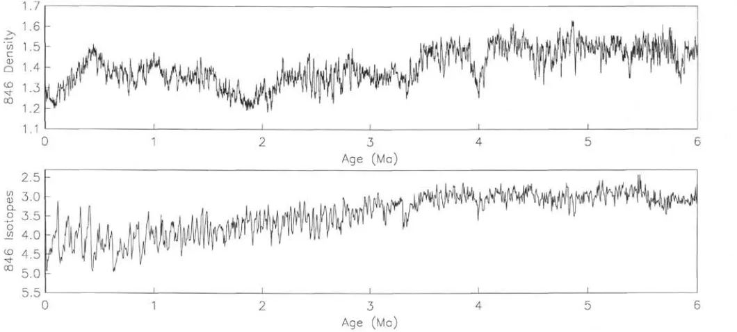 Figure 6. Isotopic and GRAPE time series from Site 846. Data are from Shackleton et al