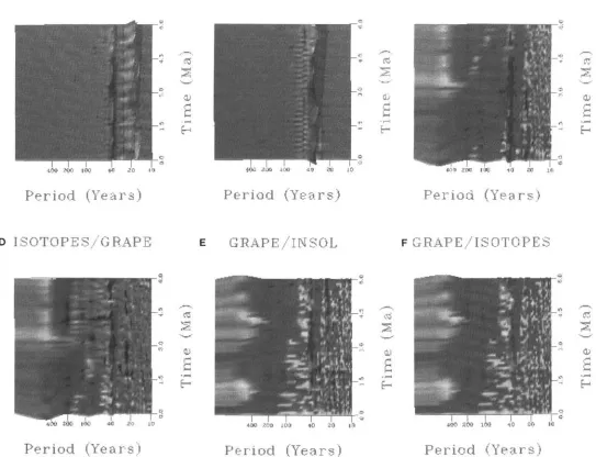 Figure 7. Evolutionary spectra for isotope and GRAPE time seriesof years. Timepeak. Red indicates frequencies and time, where appropriate data pairs show significant coherence