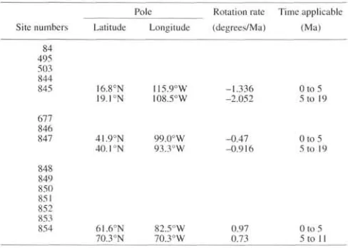 Table 1. Parameters used to backtrack Leg 138 sites to paleopositions.