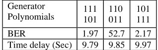 Table 2: Impact of generator polynomials for the constraint length of 3  