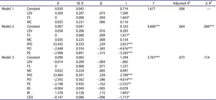 Table 4. Results of the Hierarchical Regression, With Tobin ’s Q as the Dependent Variable (N = 319).